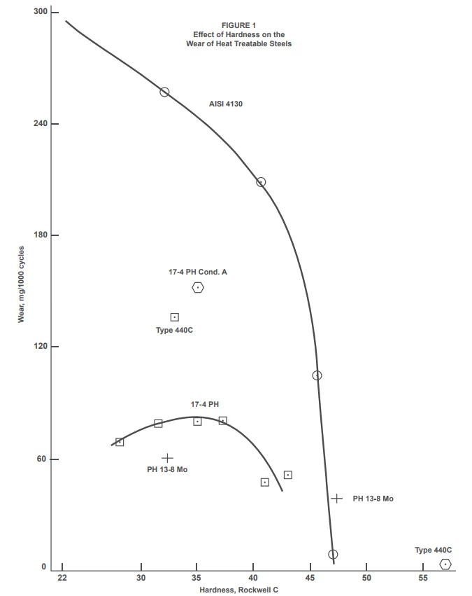 N60 Effect of Hardness on the Wear of Heat Treatable Steels